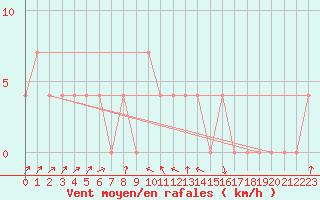 Courbe de la force du vent pour Koetschach / Mauthen