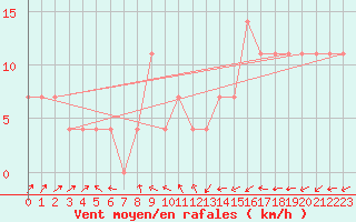 Courbe de la force du vent pour Warth