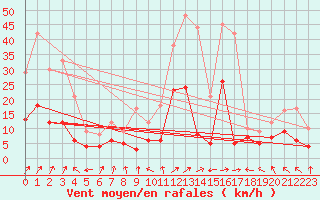 Courbe de la force du vent pour Ble / Mulhouse (68)