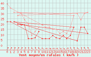 Courbe de la force du vent pour Cap Corse (2B)