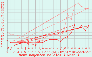 Courbe de la force du vent pour Belfort-Dorans (90)