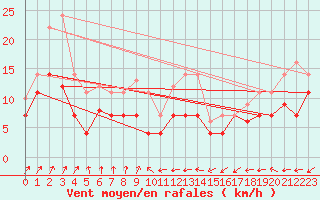 Courbe de la force du vent pour Werl