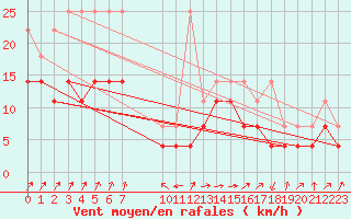 Courbe de la force du vent pour Sint Katelijne-waver (Be)