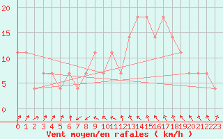 Courbe de la force du vent pour Wien / City