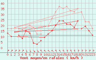 Courbe de la force du vent pour Alistro (2B)