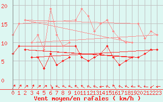Courbe de la force du vent pour Bergerac (24)