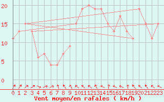 Courbe de la force du vent pour Manston (UK)