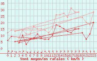 Courbe de la force du vent pour Montpellier (34)