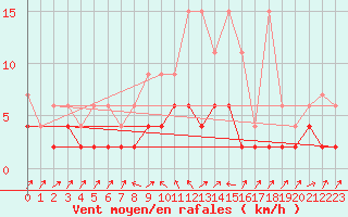 Courbe de la force du vent pour Stabio