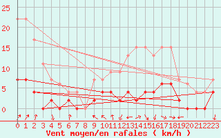 Courbe de la force du vent pour Besanon (25)