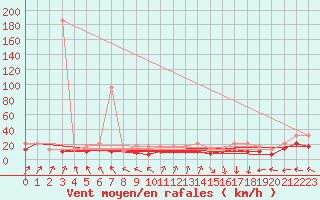 Courbe de la force du vent pour Fisterra