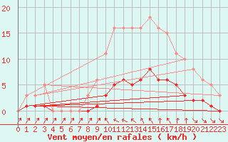 Courbe de la force du vent pour Cavalaire-sur-Mer (83)