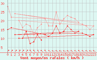 Courbe de la force du vent pour Saint-Quentin (02)