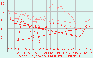 Courbe de la force du vent pour Alistro (2B)