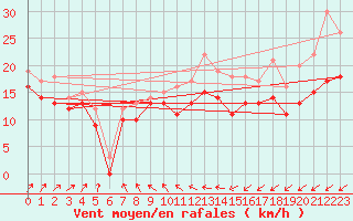 Courbe de la force du vent pour Landivisiau (29)