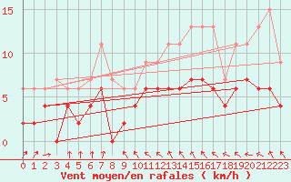 Courbe de la force du vent pour Orly (91)