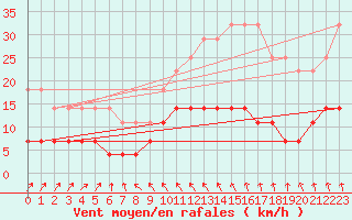 Courbe de la force du vent pour Vaxjo