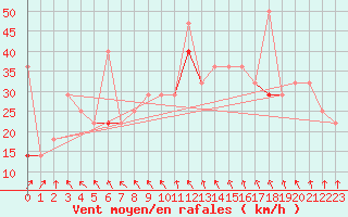 Courbe de la force du vent pour Vardo Ap