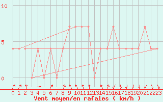 Courbe de la force du vent pour Lofer