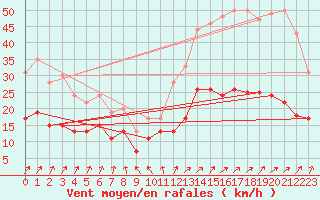 Courbe de la force du vent pour Dunkerque (59)