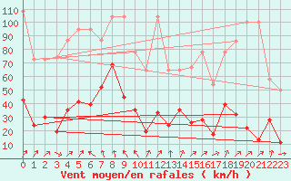 Courbe de la force du vent pour Saentis (Sw)