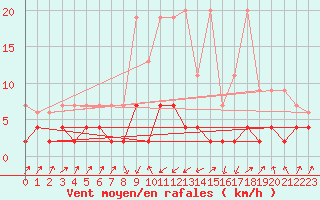 Courbe de la force du vent pour Zermatt