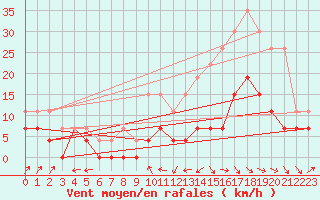 Courbe de la force du vent pour Clermont-Ferrand (63)