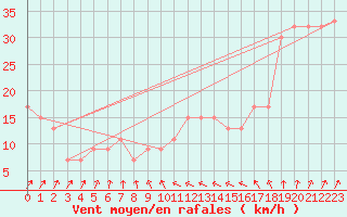 Courbe de la force du vent pour Abed