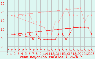 Courbe de la force du vent pour Gaardsjoe