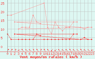 Courbe de la force du vent pour La Molina