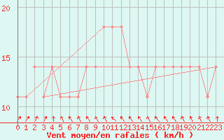 Courbe de la force du vent pour Berlin-Dahlem