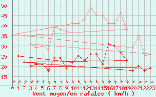 Courbe de la force du vent pour Ouessant (29)