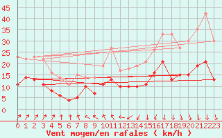 Courbe de la force du vent pour Essen