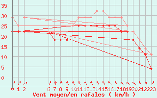 Courbe de la force du vent pour Market