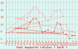 Courbe de la force du vent pour Vichy (03)