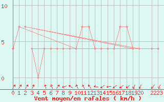 Courbe de la force du vent pour Meppen