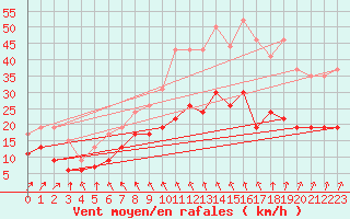 Courbe de la force du vent pour Lanvoc (29)