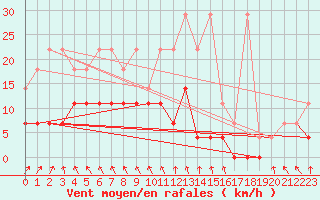 Courbe de la force du vent pour Offenbach Wetterpar