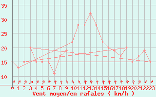 Courbe de la force du vent pour Isle Of Portland