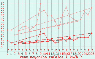 Courbe de la force du vent pour Brive-Laroche (19)