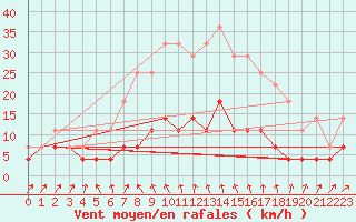 Courbe de la force du vent pour Katajaluoto