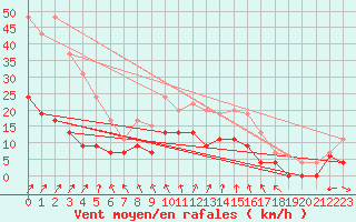 Courbe de la force du vent pour Angers-Beaucouz (49)