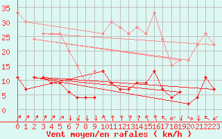 Courbe de la force du vent pour Aviemore