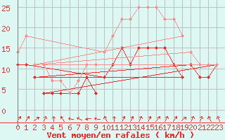 Courbe de la force du vent pour Cap Cpet (83)