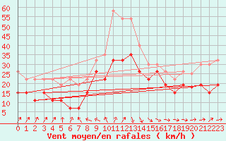 Courbe de la force du vent pour Brignogan (29)