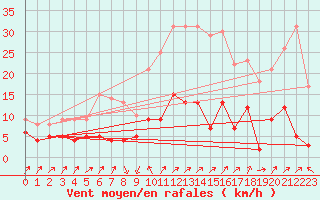 Courbe de la force du vent pour Chalmazel Jeansagnire (42)