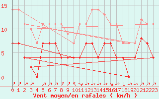 Courbe de la force du vent pour Alcaiz