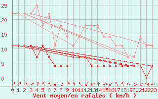Courbe de la force du vent pour Ocna Sugatag