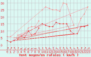 Courbe de la force du vent pour Tholey