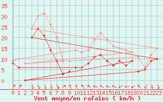 Courbe de la force du vent pour Alistro (2B)